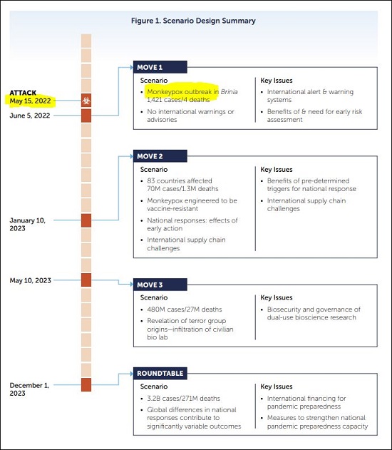 NTI Monkeypox Bioweapon Virus Pandemic Simulation Timeline